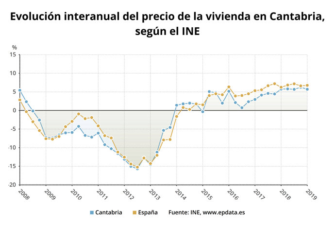 Evolución interanual del precio de la vivienda en Cantabria