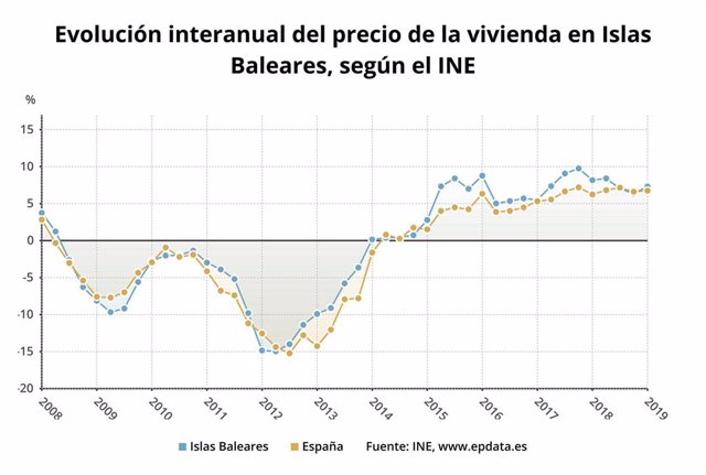 El precio de la vivienda en Baleares sube un 7,3% en el primer trimestre de 2019