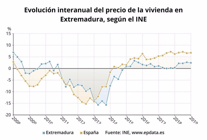 El precio de la vivienda libre sube un 2,4% en el primer trimestre del año en Extremadura en tasa anual, según el INE