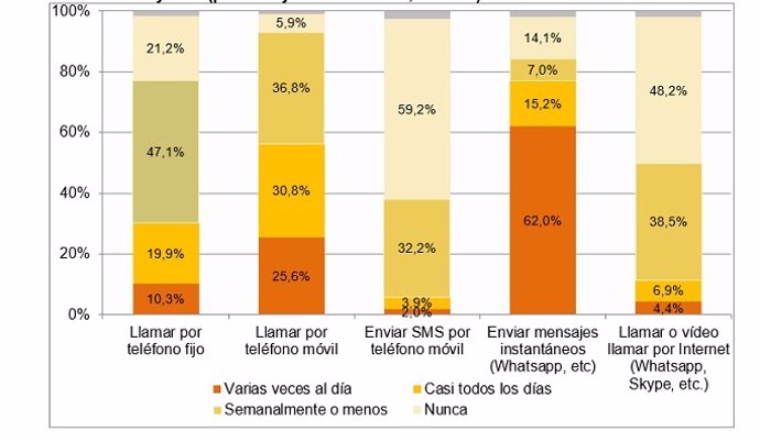 Economía.- El 85% de los usuarios utiliza servicios de mensajería online como WhatsApp o Telegram