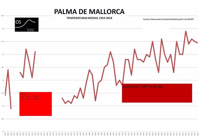 El Observatorio de Sostenibilidad pide que Baleares declare la "emergencia climática"