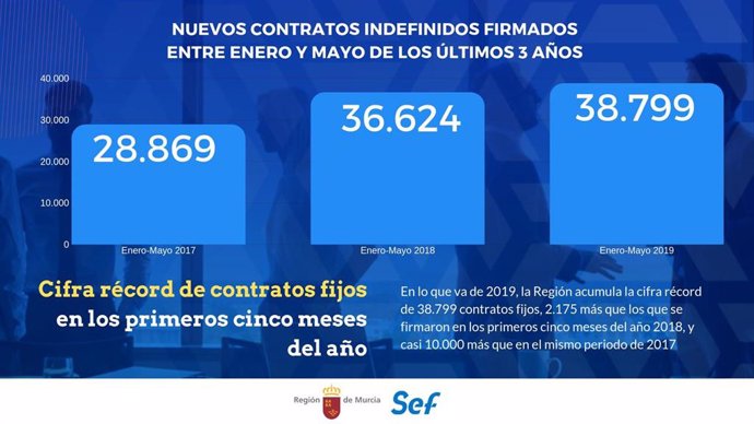 Nota/Mayo Dejó Más De 300 Contratos Indefinidos Al D Ía En La Región