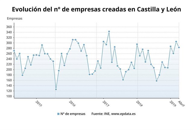 CyL registró 283 sociedades mercantiles en abril, 23,6%, con un capital suscrito de 7,46 millones