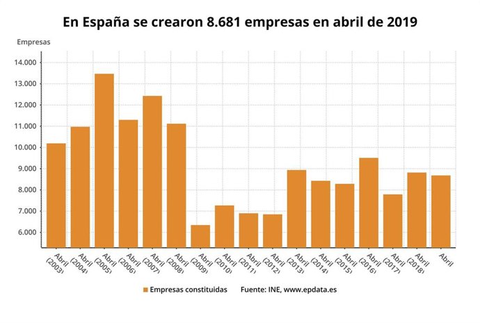 EpData.- La creación de empresas en abril, datos y gráficos
