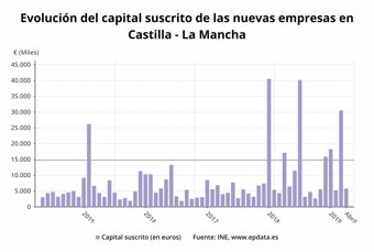 Evolución del capital suscrito