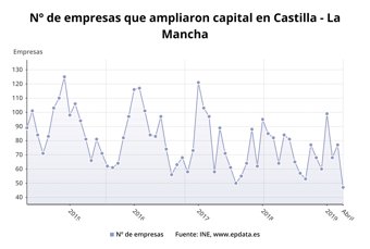 Número de empresas que amplían capital