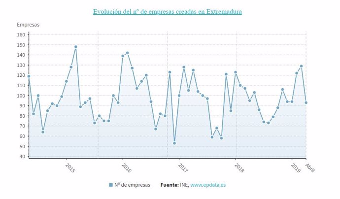 La creación de empresas baja en Extremadura un 2,1% en abril, hasta las 93