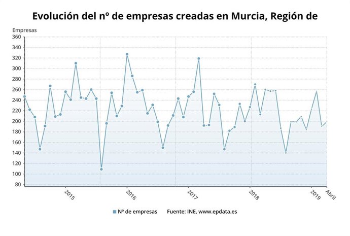 Las sociedades mercantiles creadas descienden en la Región un 23,5% y las disueltas crecen un 31,6% en abril