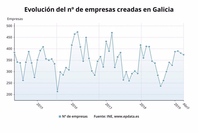 La creación de empresas baja un 8,6% en abril en Galicia y las disoluciones se disparan un 69,8%