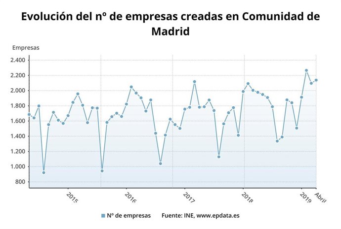 La Comunidad aglutina el 26,6% del total de nuevas empresas creadas en España