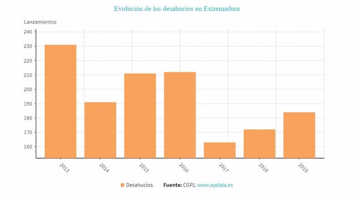 Los lanzamientos practicados en Extremadura en el primer trimestre suben un 7%
