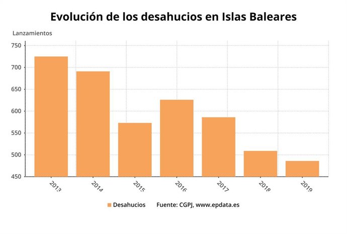 Balears registra 486 desnonaments en el primer trimestre de l'any, un 4,52% menys que en 2018