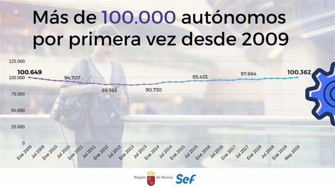 Murcia supera los 100.000 autónomos por primera vez en diez años