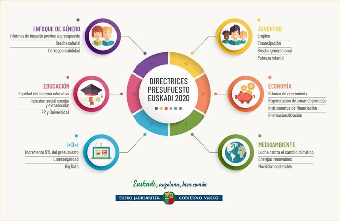 Gobierno Vasco prevé reducir la tasa de paro al 9,7% en 2020 y cumplir con el objetivo de déficit cero y deuda del 13,2%