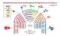 PP, Ciudadanos y Vox se quejan de la distribución de escaños impuesta por PSOE y Podemos en el Congreso