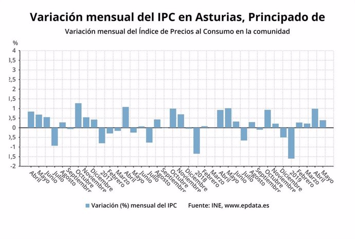 AV.-IPC.- Los precios suben un 0,4% en mayo en Asturias