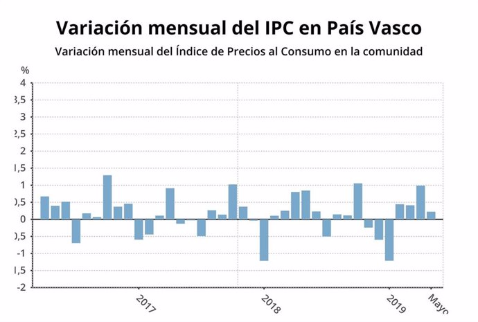 El IPC sube en Euskadi dos décimas en mayo y sitúa su tasa anual en el 1%