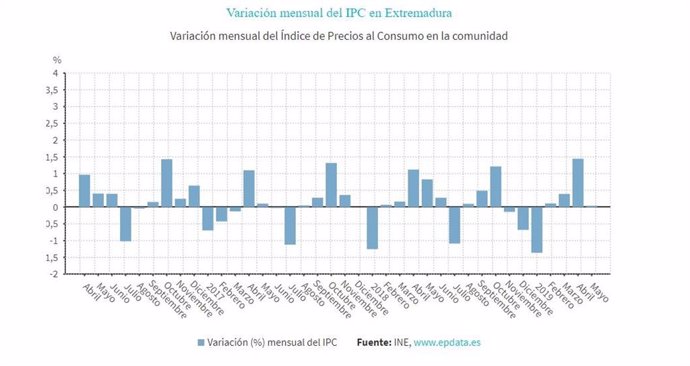 AV.- IPC.- Los precios se mantienen estables en Extremadura en mayo y la tasa interanual se sitúa en el 0,8%