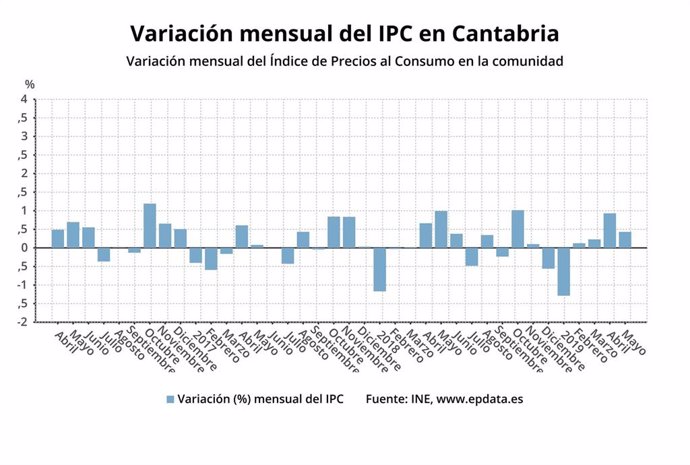 El IPC repunta un 1% en Cantabria en mayo y un 0,4% respecto a abril