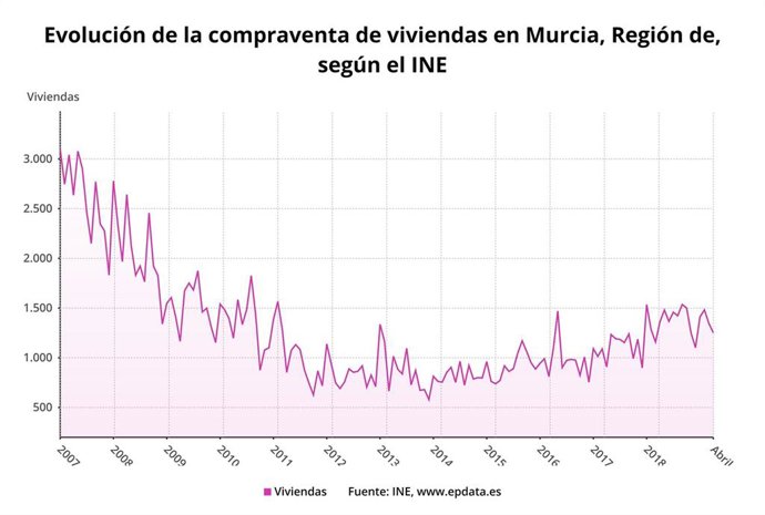La compraventa de viviendas baja un 8,2% en abril en Murcia