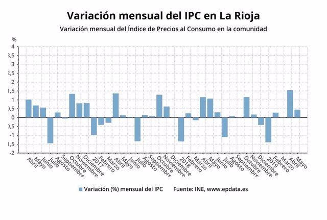 IPC.- AV.- Los precios subieron un 0,4% en mayo en La Rioja y la tasa interanual se coloca en el 1,1%