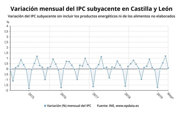 Ampli.-IPC.-Los precios subieron un 0,2% en mayo y la tasa interanual cae al 1,1%, tres décimas más que en España