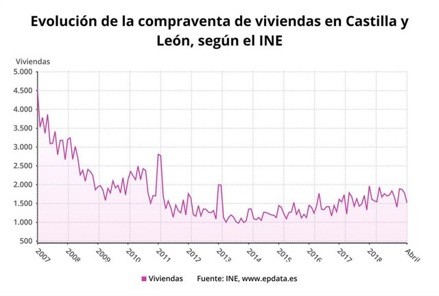 El número de fincas transmitidas en abril alcanzó las 11.700 (-2,1%) con 1.520 compraventas de viviendas (-1,6%)