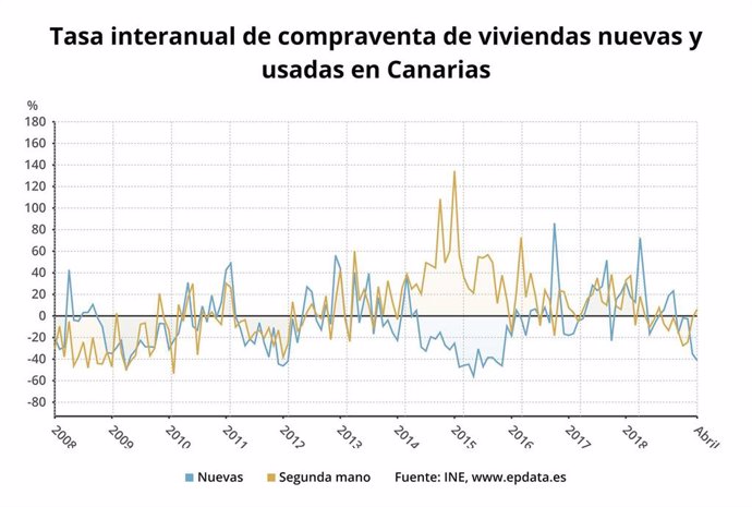 Canarias entre las comunidades donde se produjo el mayor número de compraventa de viviendas en abril