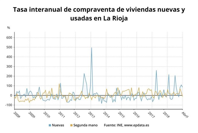 La compraventa de viviendas sube un 2,9% en abril en La Rioja