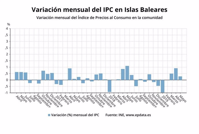 Els preus a Balears pugen un 0,4% interanual al maig