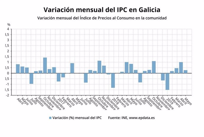 AV.- IPC.- Los precios crecen tres décimas en mayo en Galicia y la tasa anual baja al 0,8%, la menor desde enero