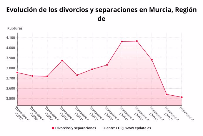 Evolución divorcios y separaciones en la Región de Murcia