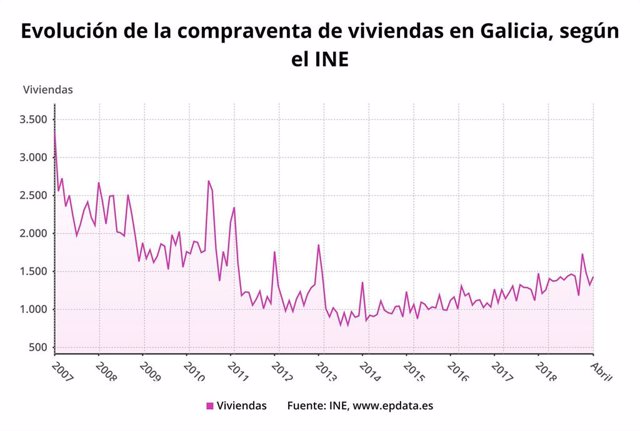 La compraventa de viviendas sube un 2% en abril en Galicia, frente al descenso de la media