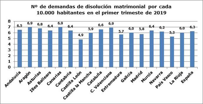 La Rioja, entre las comunidades que menos rupturas matrimoniales registran entre enero y marzo de 2019