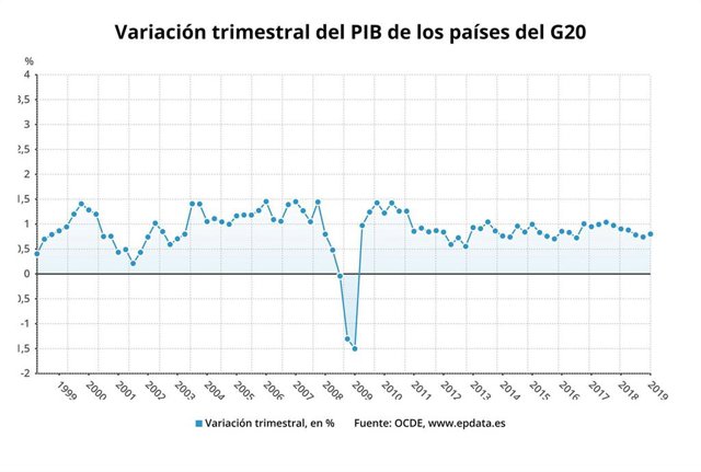Variación trimestral del PIB de los países del G20, primer trimestre de 2019
