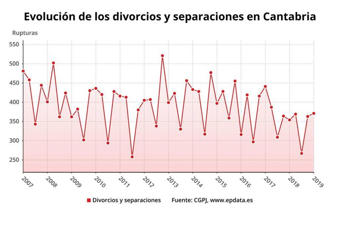 Un total de 371 matrimonios se rompieron en Cantabria de enero a marzo, un 5% más que un año antes