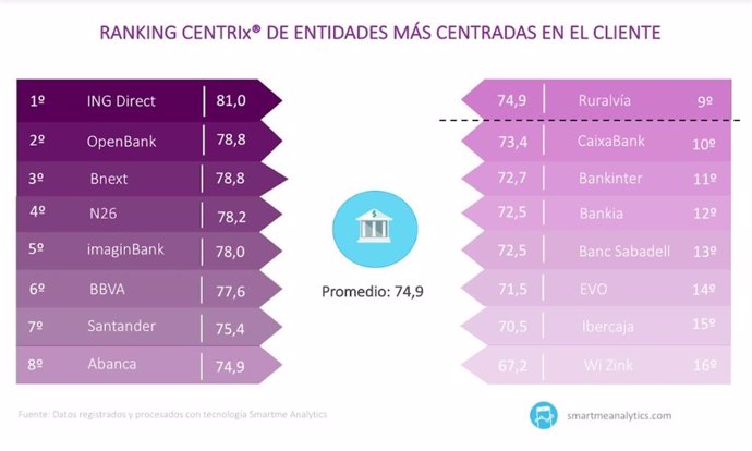 Economía/Finanzas.- ING, Openbank y Bnext son los bancos más centrados en el cliente, según Centrix
