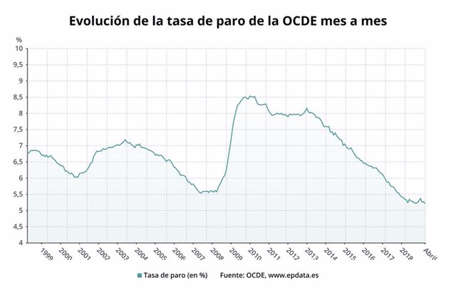 Tasa de paro de OCDE hasta abril 2019
