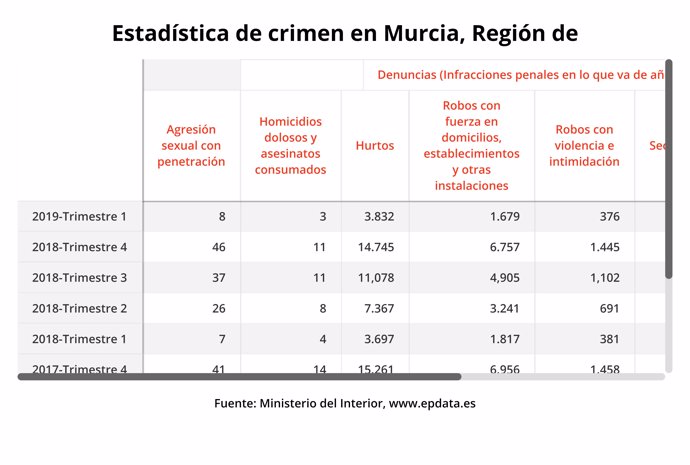 Estadística de crimen en la Región