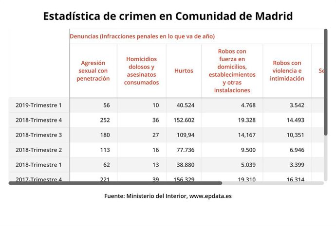 La delincuencia subió un 5,6% en el primer trimestre en la región, con notable aumento de delitos sexuales y de drogas