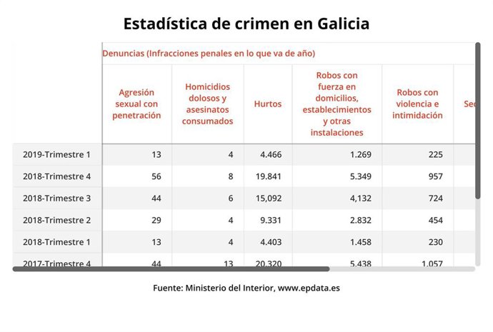 Los delitos contra la libertad sexual aumentan un 32,4% en Galicia, en la que las infracciones penales subieron un 8,7%