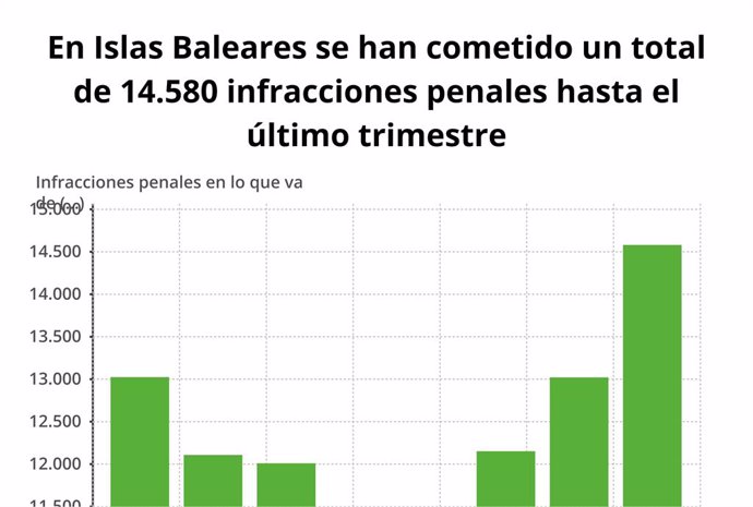 La criminalitat a Balears creix gairebé un 12% en el que va d'any, amb 14.580 infraccions penals