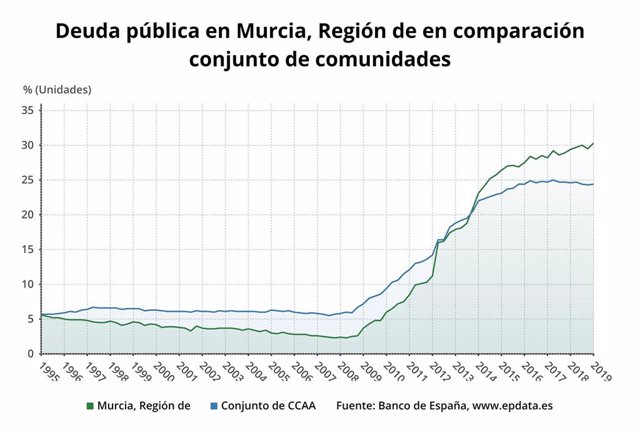 La deuda de la Región de Murcia se eleva al 30,3% del PIB en el primer trimestre