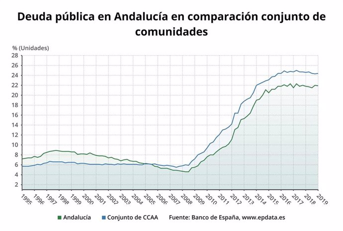 La deuda pública andaluza alcanza los 35.504 millones en el primer trimestre de 2019, el 21,9% del PIB