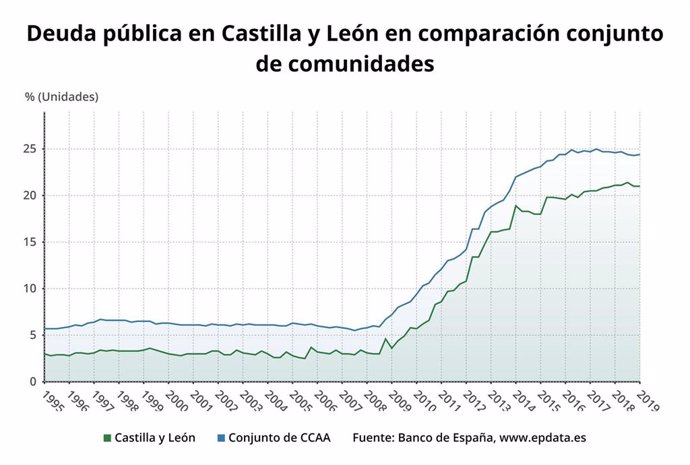 AV.- CyL se mantiene como la octava CCAA menos endeudada de España hasta marzo, con un 21% del PIB