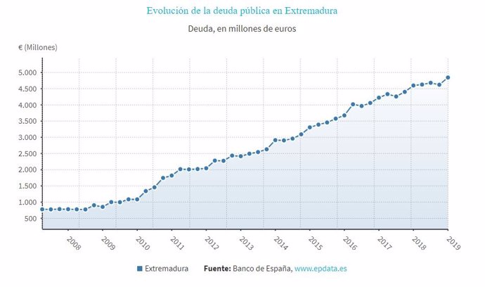 La deuda de Extremadura crece en 223 millones en el primer trimestre y alcanza los 4.845 millones, el 24,8% del PIB