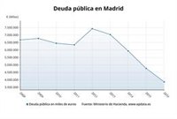 La deuda del Ayuntamiento de Madrid cae un 19% al situarse en 2.766 millones de euros en el primer trimestre del año