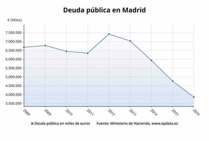 La deuda del Ayuntamiento de Madrid cae un 19% al situarse en 2.766 millones de euros en el primer trimestre del año