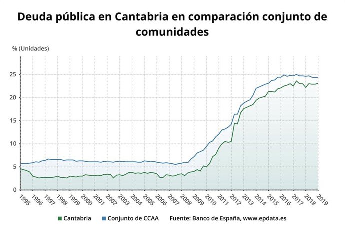 La deuda pública de Cantabria alcanza los 3.220 millones en el primer trimestre de 2019, el 23,1% del PIB