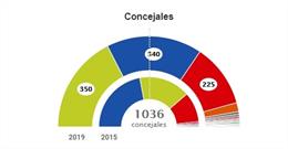 26M-M.- Los Principales Ayuntamientos De Cantabria, Pendientes De Pactos Pese A Haber 69 Mayorías Absolutas